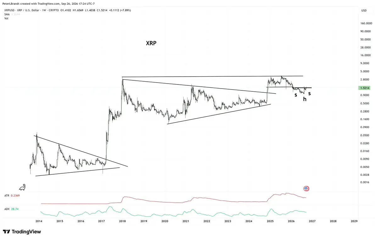 Peter Brandt logarithmic weekly XRP/USD chart showing long-term converging trendlines and a smaller possible S-H-S sequence near the current range.