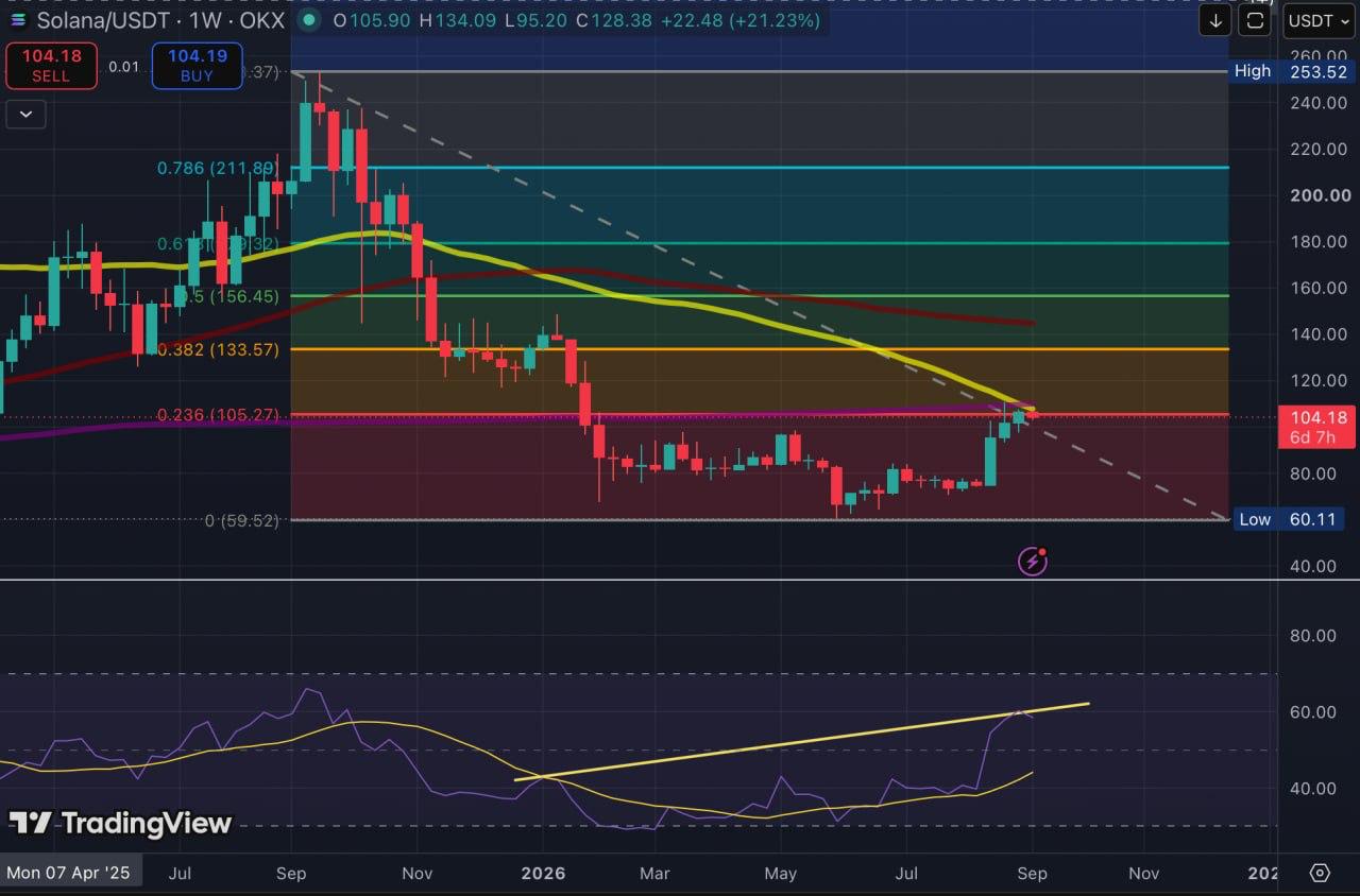 TradingView 1-week price chart for Solana (SOL/USDT) on OKX as of September 7, 2026, showing the price at $104.18 with Fibonacci retracement levels, moving averages, and a 14-period RSI indicator.