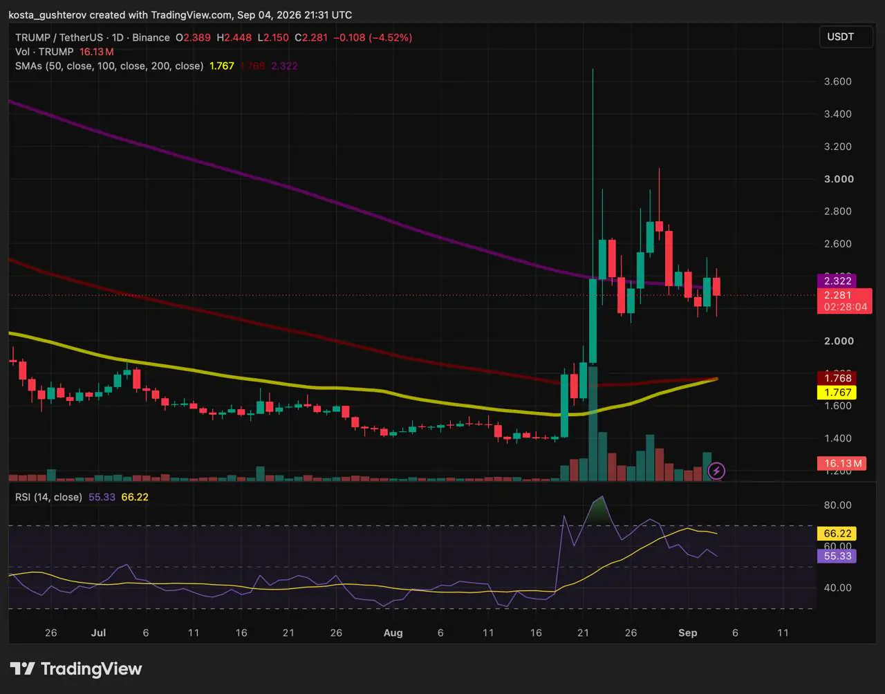 TradingView 1-day price chart for the TRUMP meme coin (TRUMP/USDT) on Binance as of September 4, 2026, displaying the price at $2.281 with simple moving averages and a 14-period RSI at 55.33.