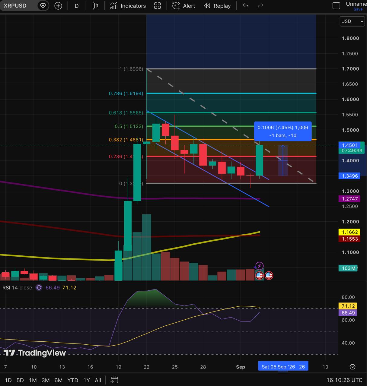TradingView 1-day price chart for XRP/USD as of September 3, 2026, showing the price at $1.4501 with Fibonacci retracement levels, moving averages, and a 14-period RSI at 66.49.