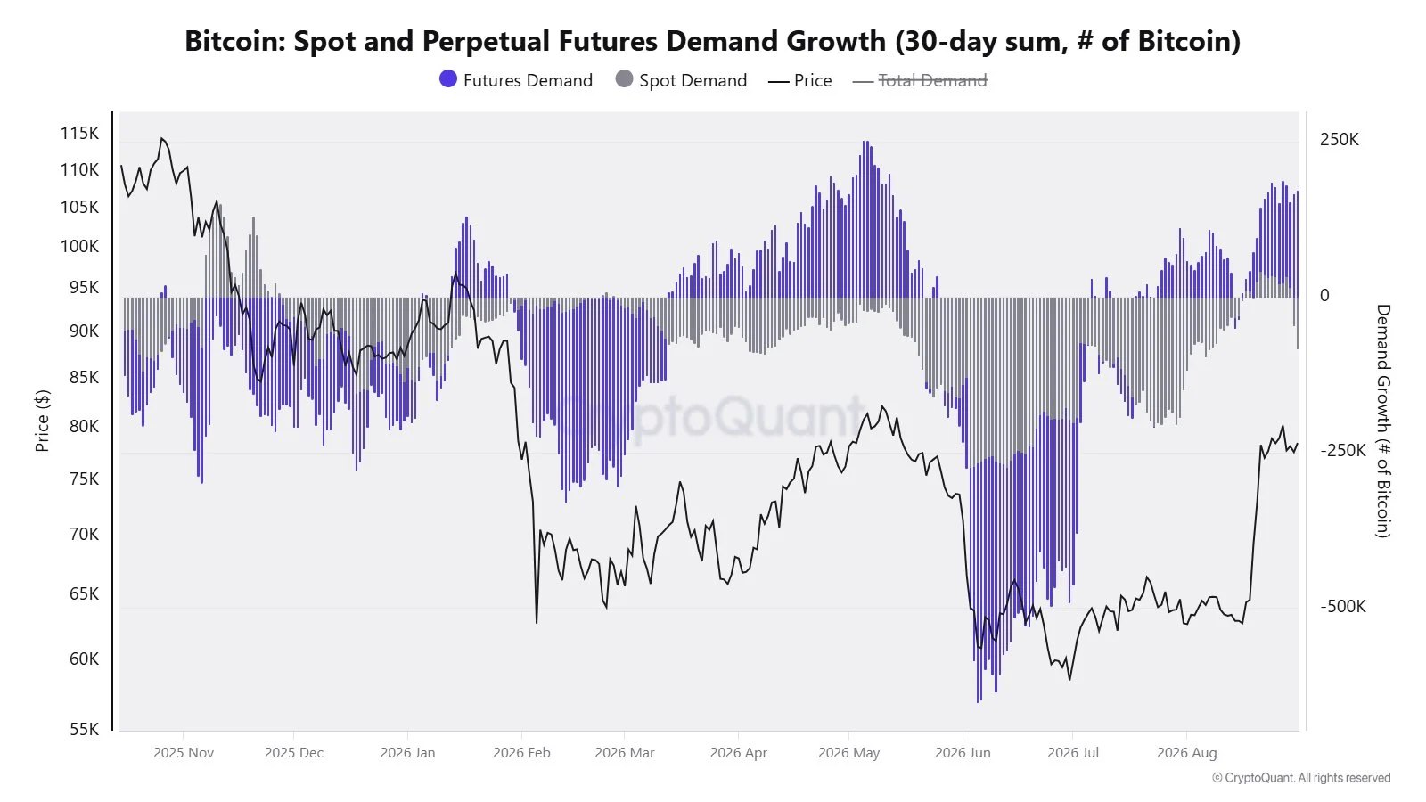 CryptoQuant chart illustrating Bitcoin Spot and Perpetual Futures Demand Growth as a 30-day sum of Bitcoin, mapping futures demand, spot demand, and the overall price trend from late 2025 through August 2026.