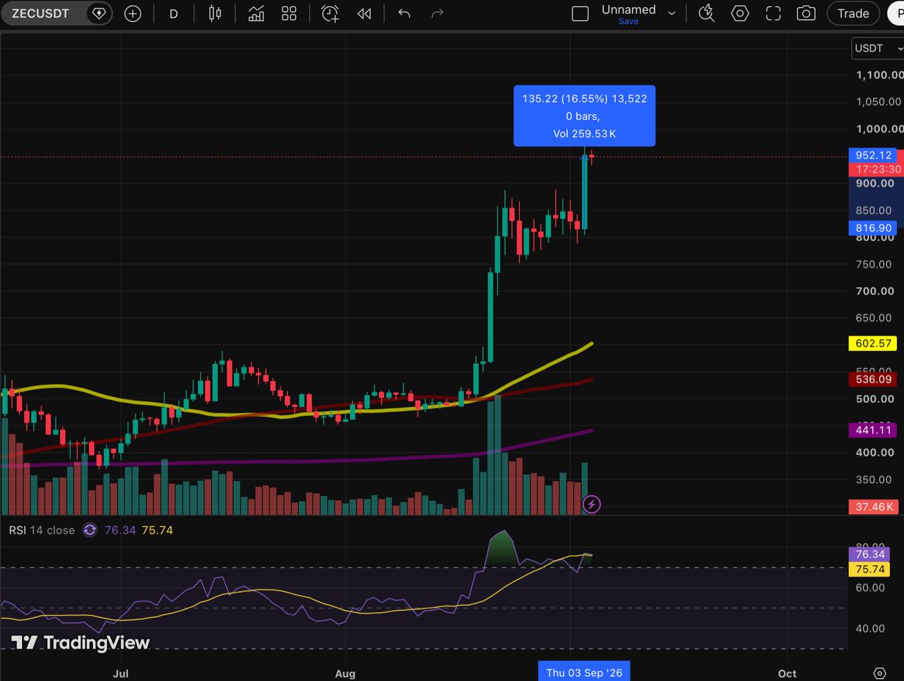 TradingView price chart for Zcash (ZEC/USDT) as of September 4, 2026, tracking an upward surge to $952.12 with moving averages and a 14-period RSI at 76.34.