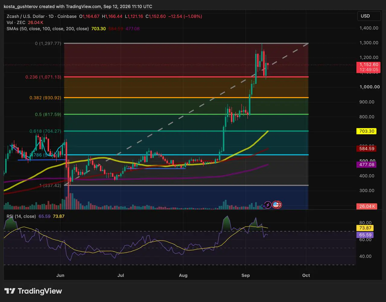 TradingView daily chart for Zcash (ZEC/USD) on Coinbase as of September 12, 2026, showing the price trading at $1,152.60 with Fibonacci retracement levels and RSI indicator.