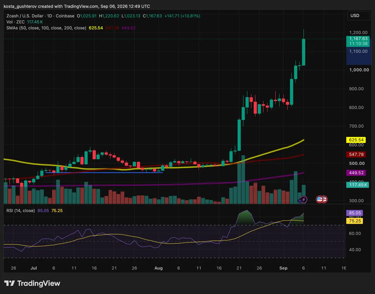 TradingView 1-day daily price chart for Zcash (ZEC/USD) on Coinbase as of September 6, 2026, showing a sharp vertical breakout with the price trading at $1,167.63, supported by volume and a 14-period RSI at 85.05.