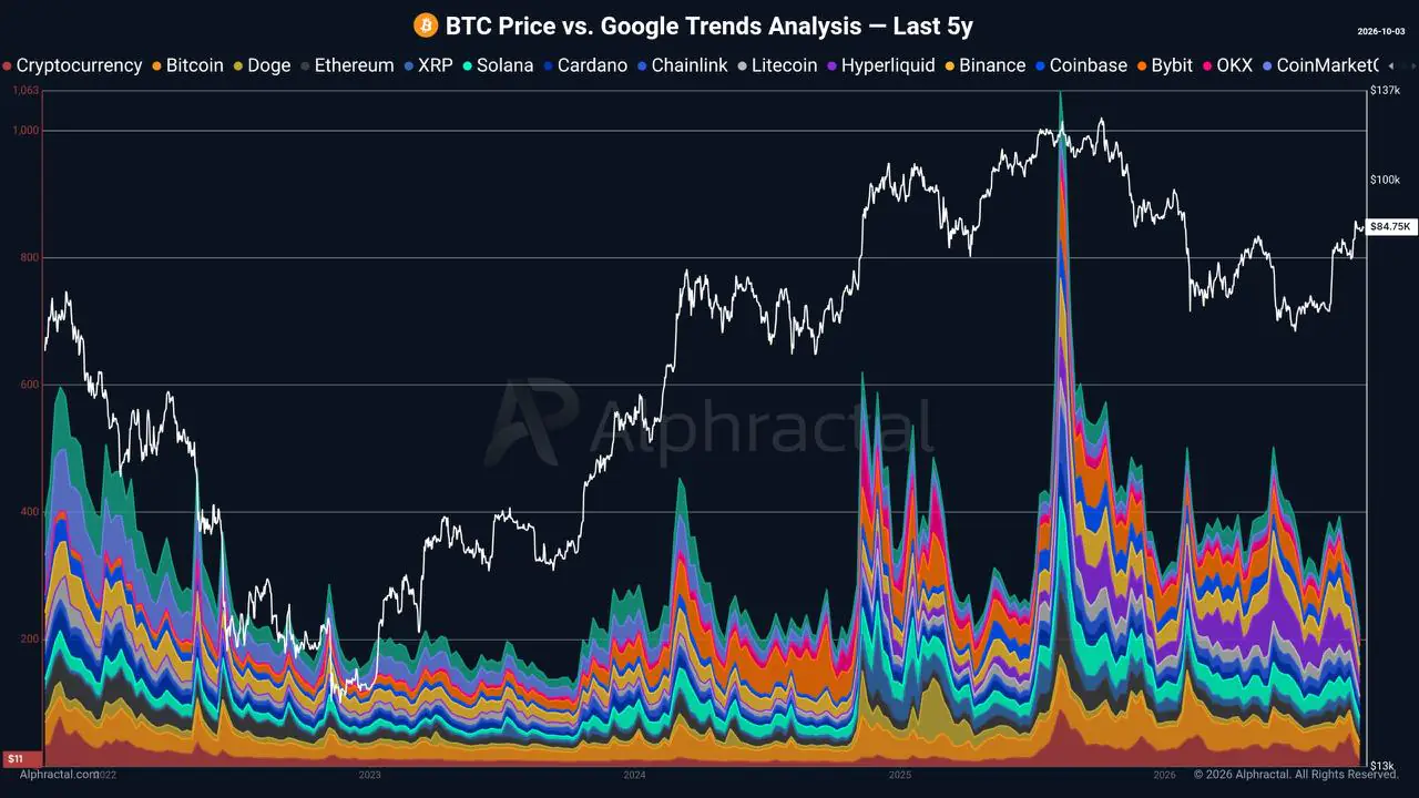 Alphractal chart comparing Bitcoin price action over the last five years against multi-asset Google Trends search interest metrics.