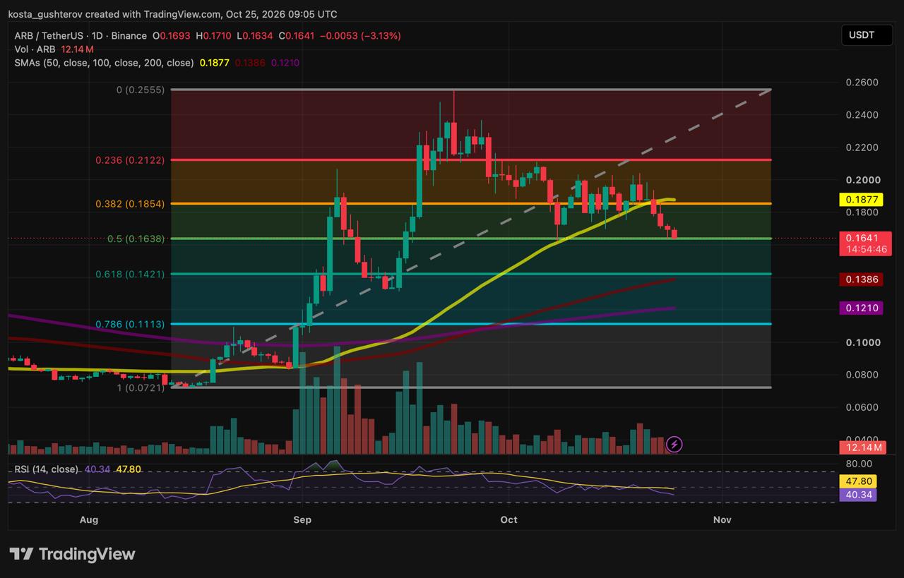 ARB/USDT daily chart on Binance showing Arbitrum at $0.1641, down 3.13%, sitting on the 50% Fibonacci retracement at $0.1638 below the 50-day SMA at $0.1877, with RSI at 40.34.