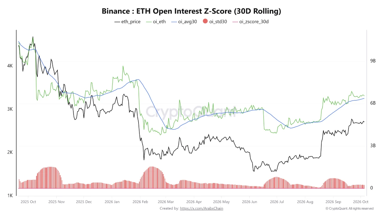 CryptoQuant chart illustrating Binance Ethereum open interest Z-score and 30-day rolling metrics through October 2026.