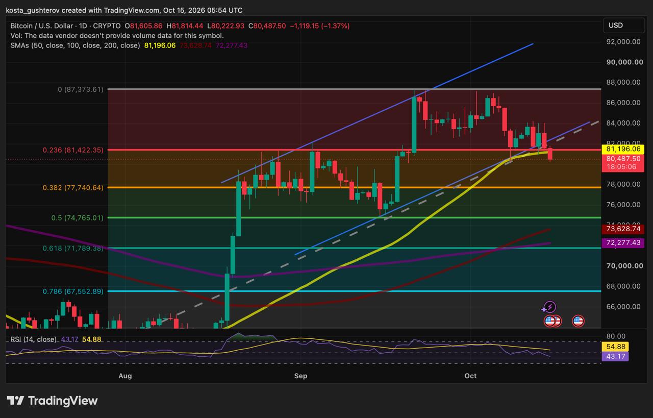 Alt: TradingView daily technical chart for Bitcoin (BTC/USD) updated October 15, showing price candles around $80,487, key Fibonacci retracements, moving averages, and an RSI subplot at 43.17.