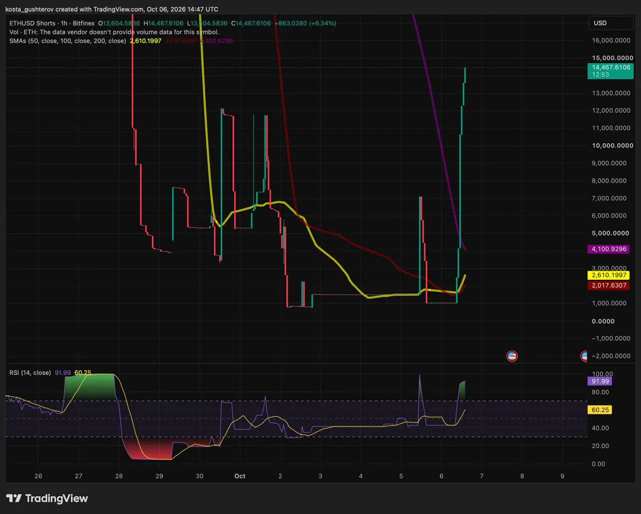 TradingView hourly chart tracking Bitfinex Ethereum short positions and RSI indicators as of October 6, 2026.