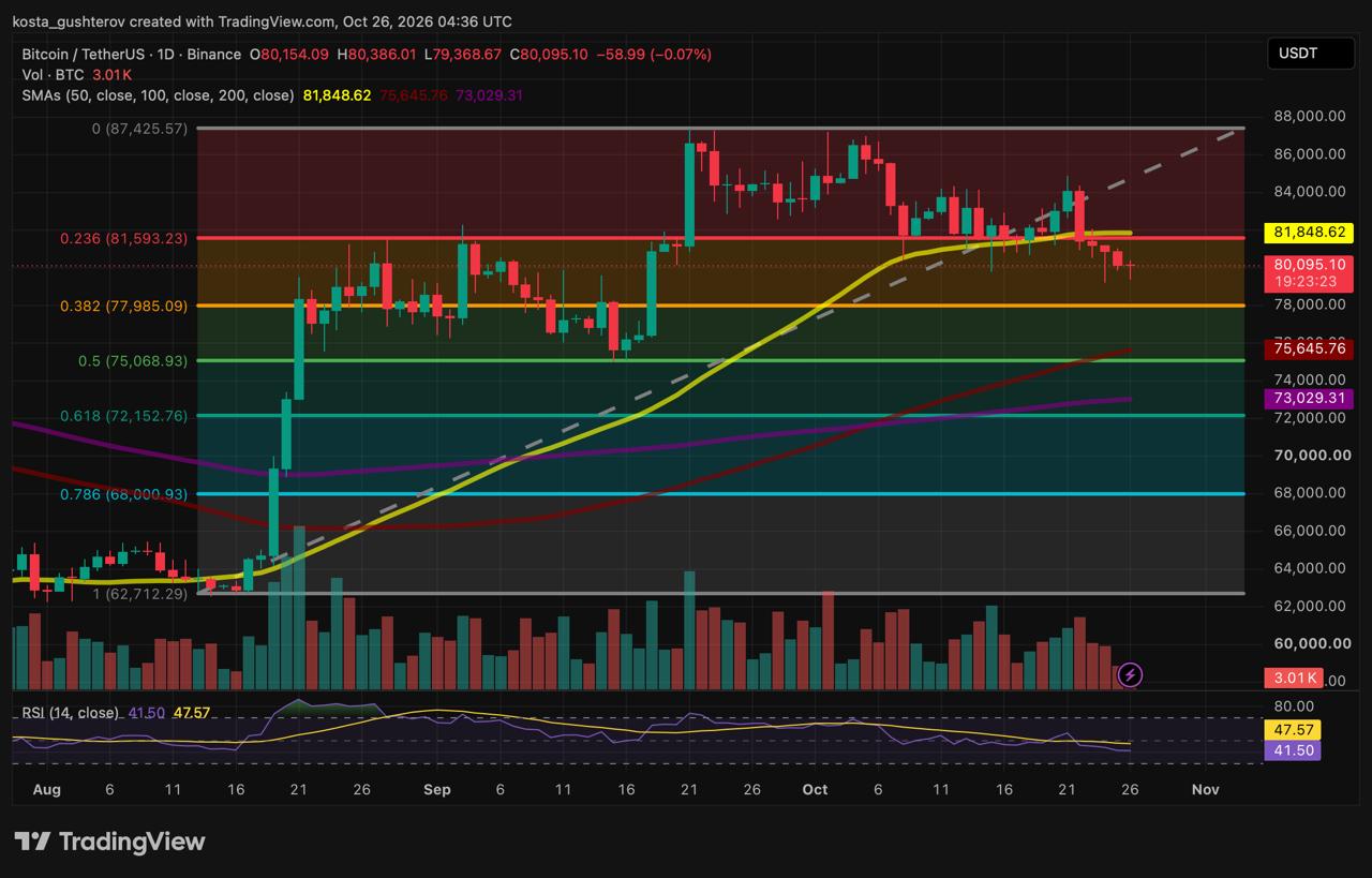 BTC/USDT daily price chart showing Bitcoin near $80,100 after slipping below its 50-day SMA near $81,850, with support layered at the 0.382 Fib near $78,000, the 100-day SMA near $75,650 and the 200-day SMA near $73,030, and RSI near 41.5.