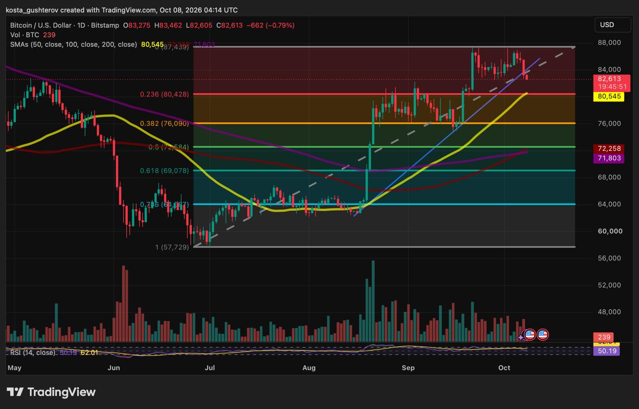 TradingView daily chart of Bitcoin against the U.S. dollar on Bitstamp on October 8, 2026, showing BTC near $82,613, a rising trendline, Fibonacci retracement levels, moving averages, volume and RSI.