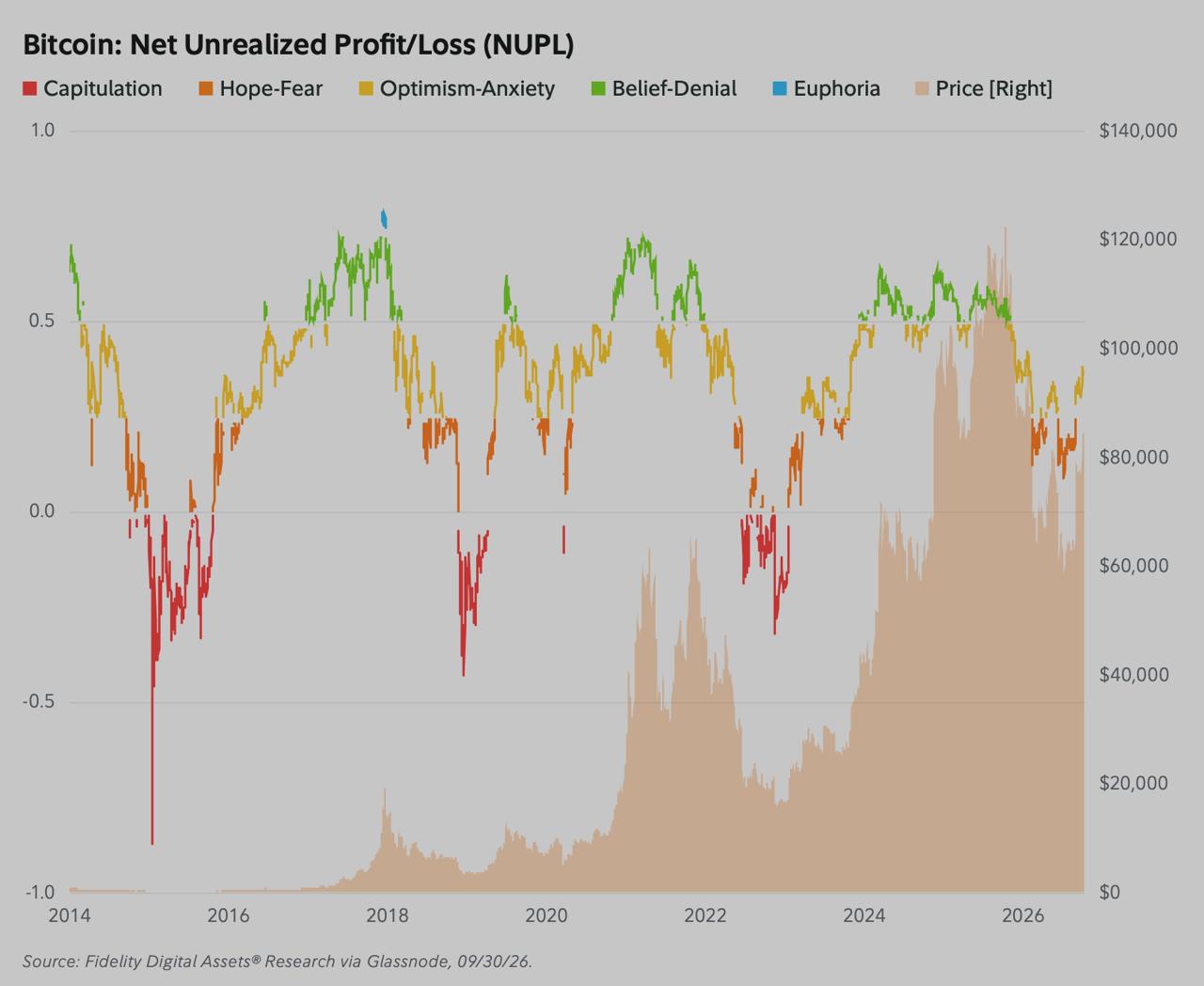 Fidelity Digital Assets and Glassnode chart showing Bitcoin Net Unrealized Profit/Loss (NUPL) categorized by market sentiment zones from 2014 to 2026 alongside Bitcoin price action.