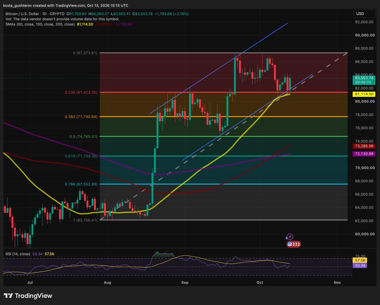 TradingView daily technical chart for Bitcoin (BTC/USD) displaying Fibonacci retracement levels, moving average trendlines, price action candles,