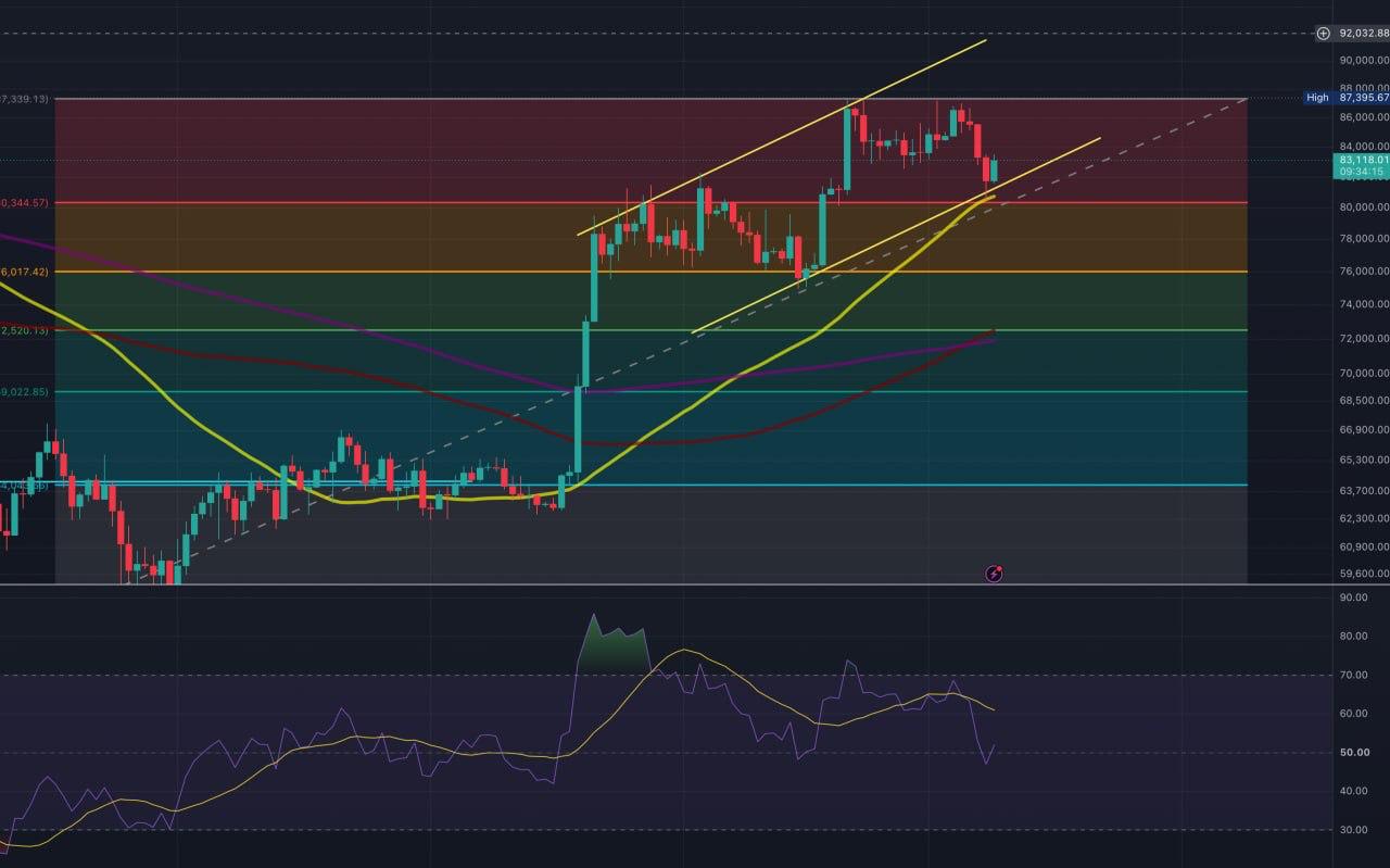 TradingView daily BTC/USD chart showing Bitcoin testing the 0.236 Fibonacci retracement near $80,300, the rising 50-day SMA, an upward channel and RSI.