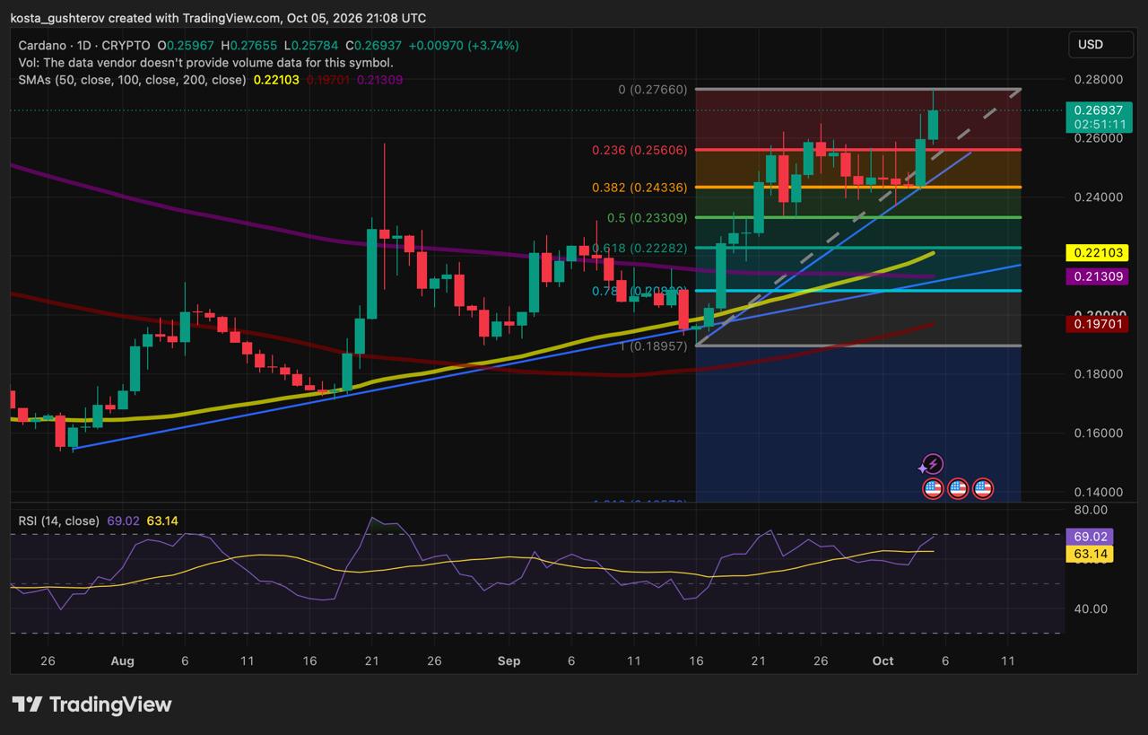 TradingView daily technical chart for Cardano (ADA/USD) on Crypto as of October 5, 2026, featuring Fibonacci retracement levels, moving averages, and an RSI indicator.