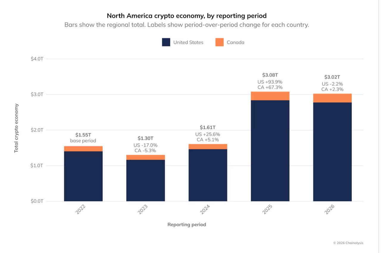 Chainalysis stacked bar chart illustrating the North America crypto economy volume from 2022 to 2026, comparing the United States and Canada in trillions of dollars alongside period-over-period percentage changes