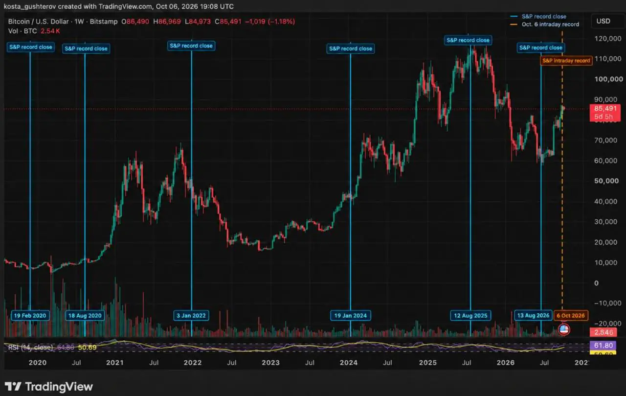 Weekly Bitcoin price chart marked with selected S&P 500 record periods in February and August 2020, January 2022, January 2024, August 2025 and October 2026.