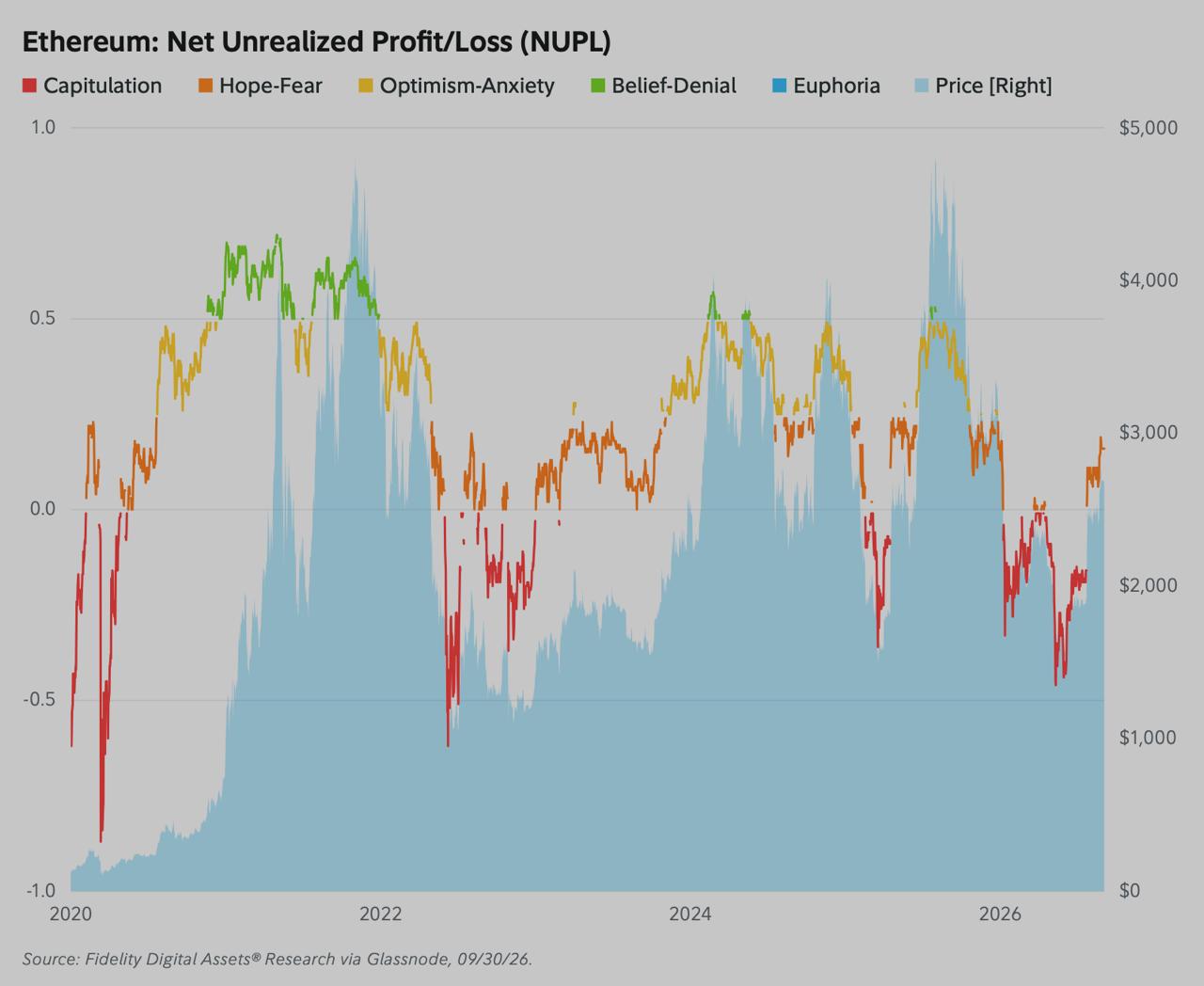 Glassnode chart via Fidelity Digital Assets tracking Ethereum Net Unrealized Profit/Loss (NUPL) across market sentiment zones from 2020 through 2026 alongside Ethereum price movements.