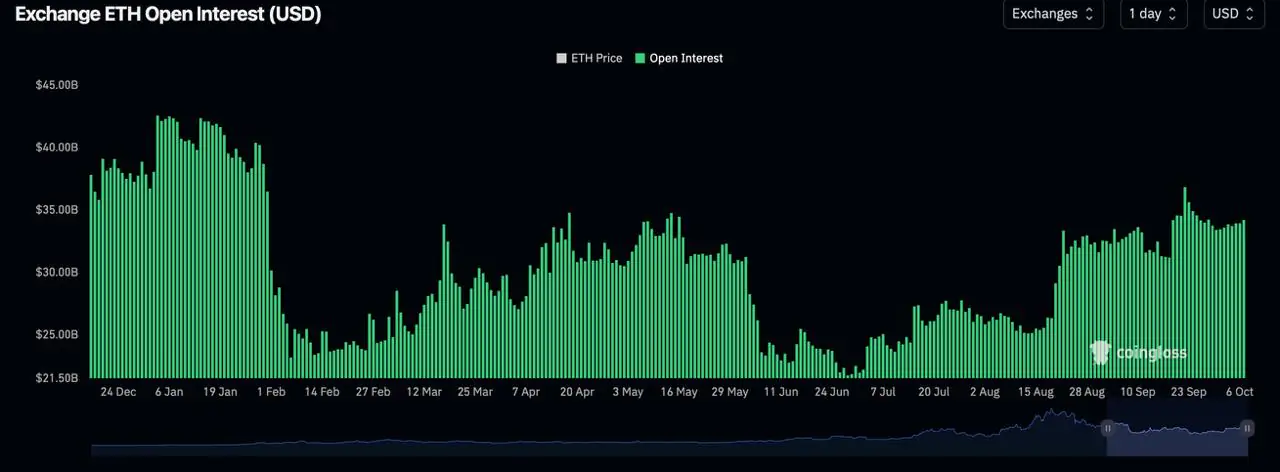 CoinGlass exchange ETH open interest chart illustrating derivatives market positioning and valuation trends through October 6, 2026.