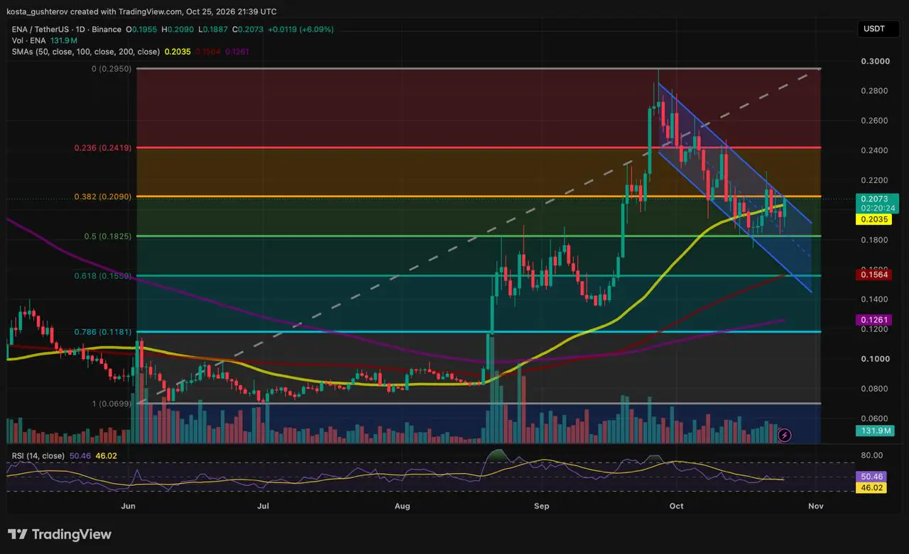 ENA/USDT daily price chart showing Ethena testing the upper edge of a falling channel near $0.207 after reclaiming its 50-day SMA near $0.204, with the 0.382 Fib at $0.209 overhead and RSI just above 50.