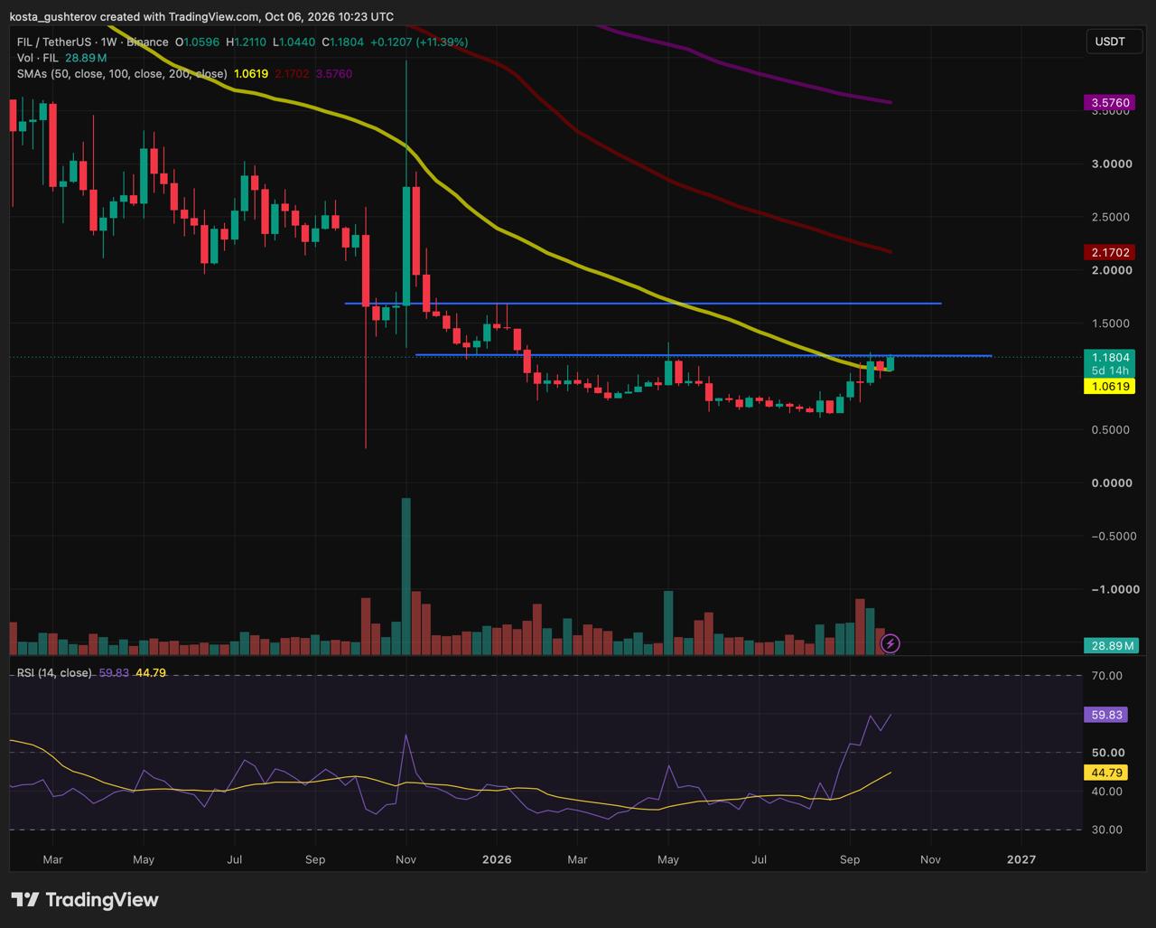 TradingView weekly chart of Filecoin (FIL/USDT) on Binance showing price near $1.20 resistance, the 50-week moving average near $1.06, volume and RSI.