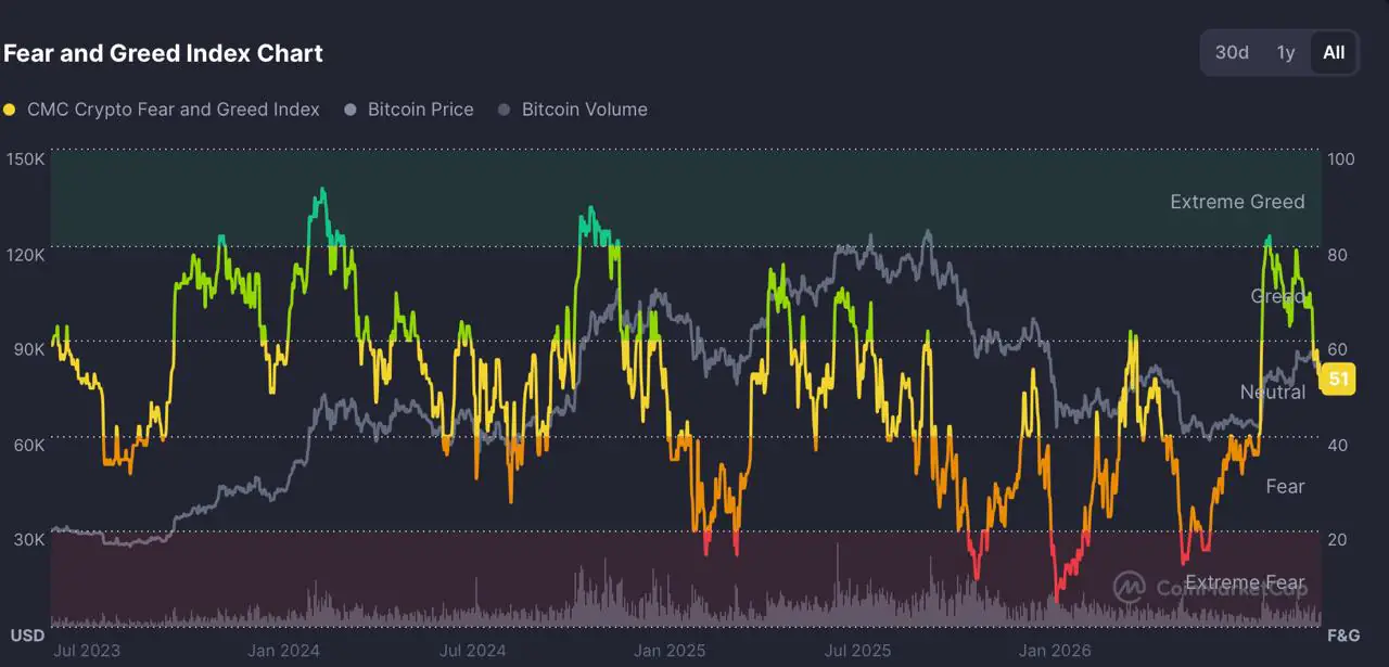 CoinMarketCap Crypto Fear and Greed Index at 51 out of 100, indicating neutral sentiment on October 15.