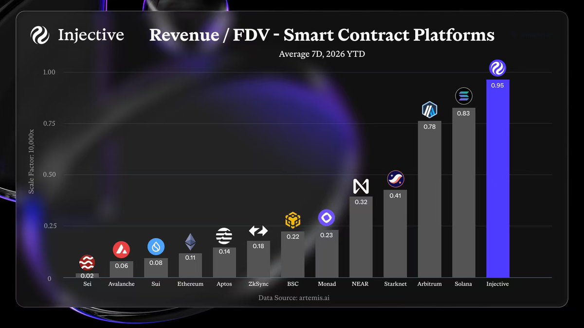 Artemis chart comparing protocol revenue to fully diluted valuation, with Injective ranked first among the platforms shown.