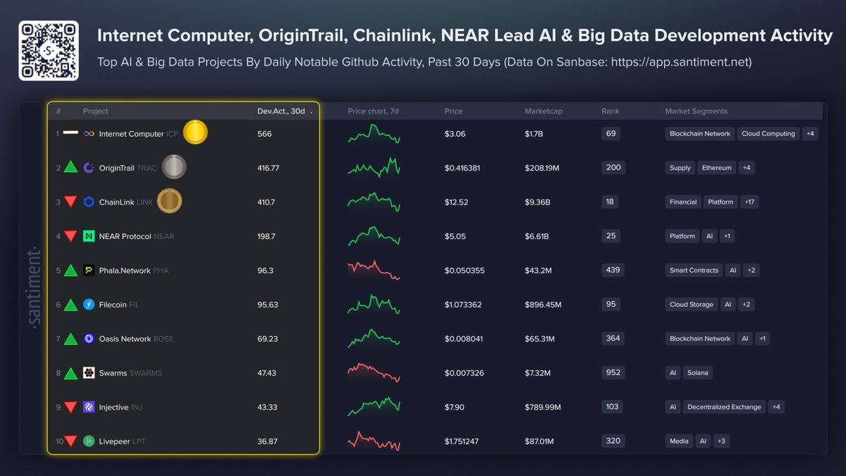 Santiment table ranking AI and big-data crypto projects by 30-day development activity, with Injective in ninth place at 43.33.