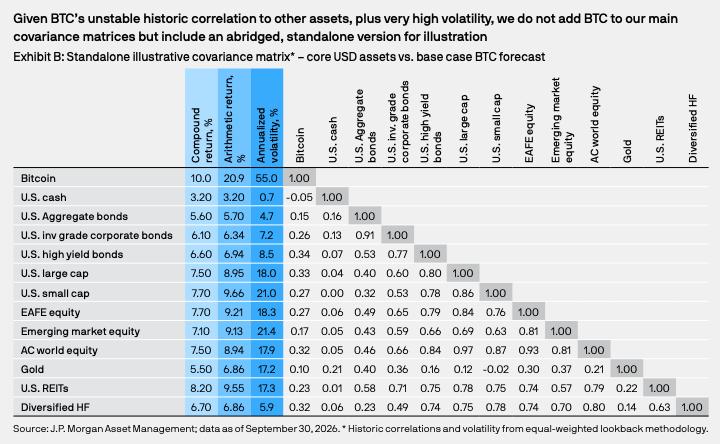 J.P. Morgan Asset Management covariance matrix showing Bitcoin's 10% compound return, 20.9% arithmetic return and 55% volatility, with correlations to 12 U.S.-dollar assets.