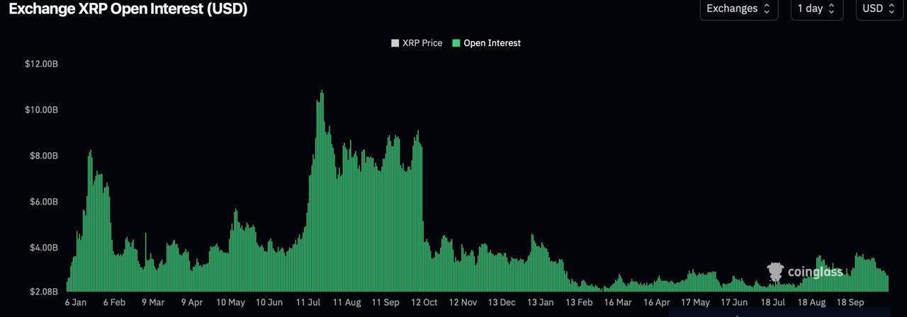 CoinGlass chart showing XRP futures open interest rising above $10 billion around July before declining to about $2.8 billion.