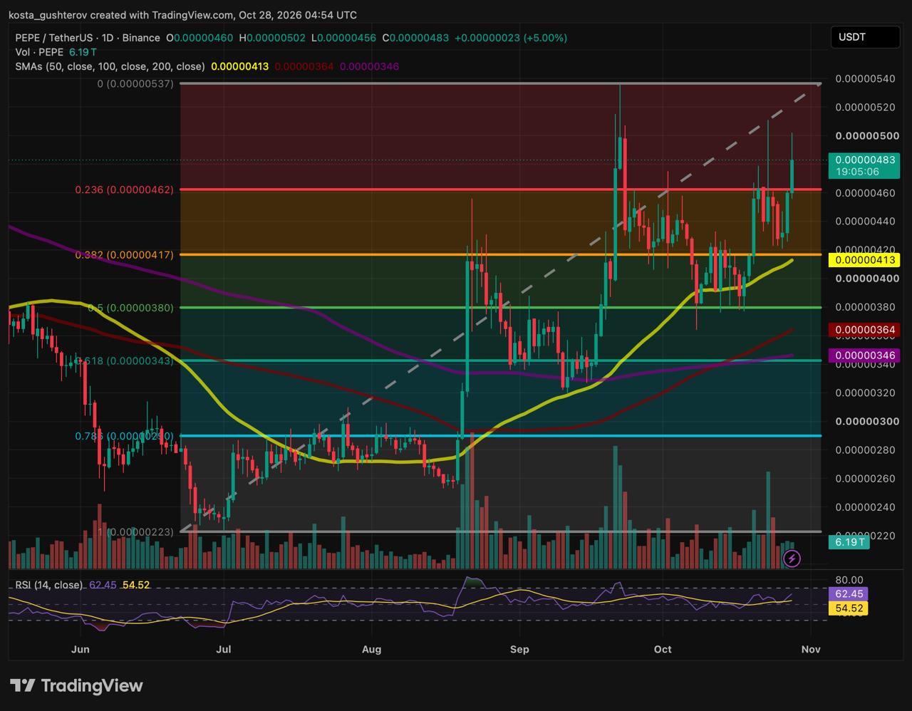 Binance PEPE/USDT daily chart showing PEPE at $0.00000483 above the 0.236 Fibonacci level at $0.00000462, with the 50-day SMA at $0.00000413, the 0.382 Fib at $0.00000417 and RSI at 62.45.