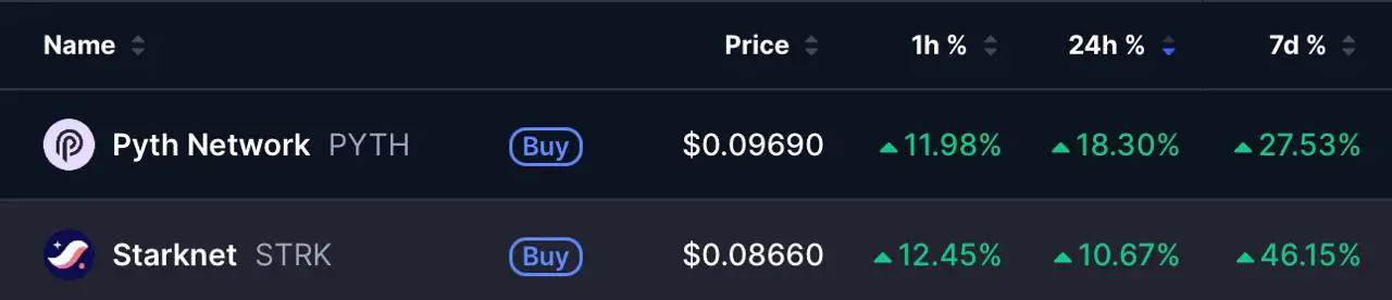 CoinMarketCap listings showing PYTH up 11.98% and STRK up 12.45% over one hour.