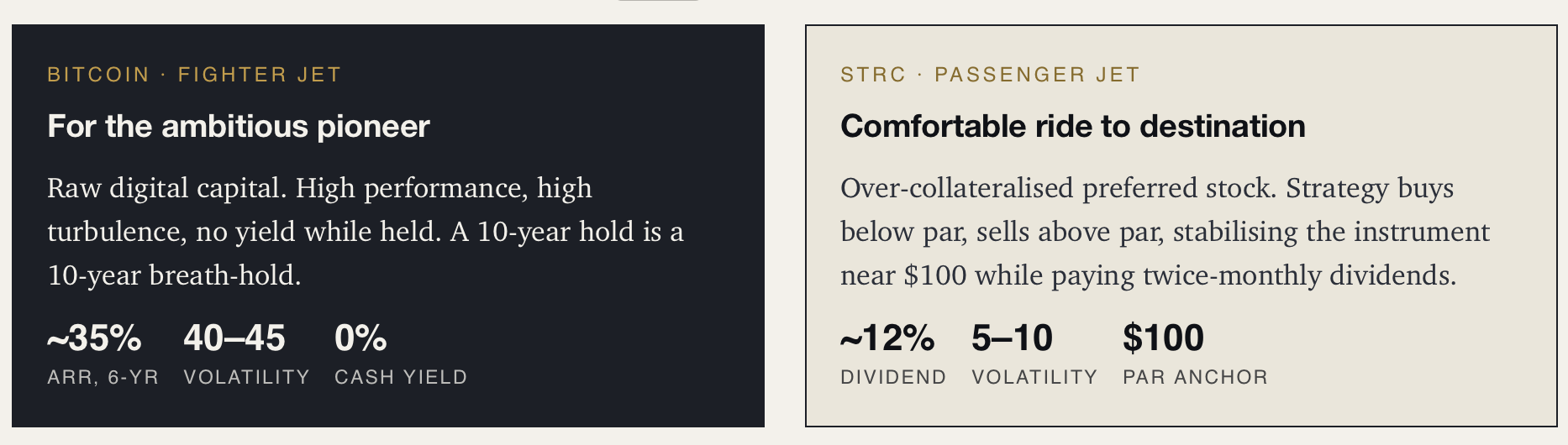Saylor’s fighter-jet and passenger-jet analogy comparing Bitcoin with STRC preferred shares by return, volatility and income.