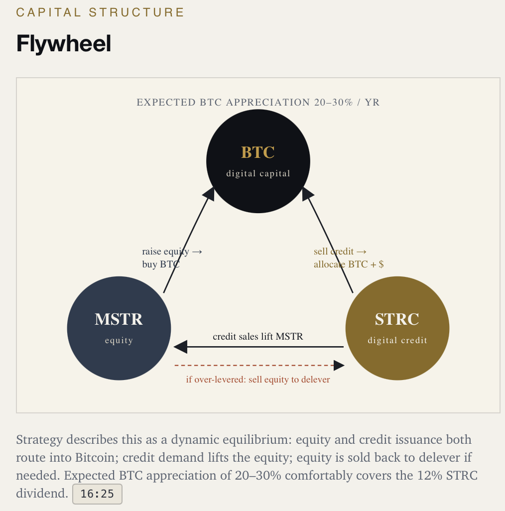 Diagram of Saylor’s proposed relationship between Strategy’s Bitcoin holdings, MSTR common shares and STRC preferred shares.