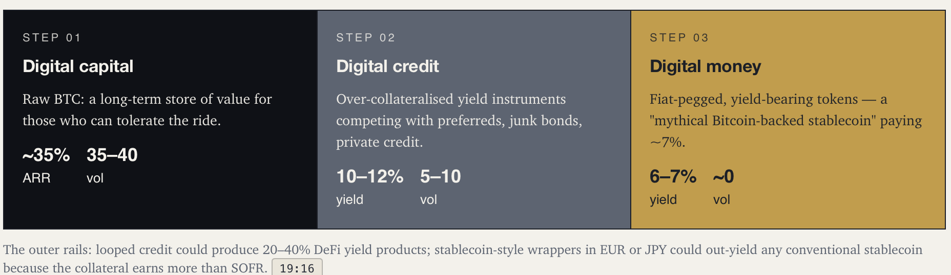 Saylor’s proposed financial layers: Bitcoin as digital capital, income securities as digital credit and yield-bearing digital money.