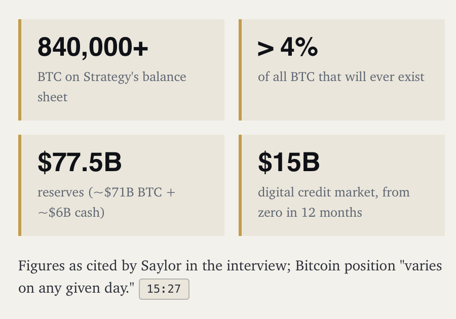 Interview summary showing Strategy’s Bitcoin holdings and reserves alongside Saylor’s estimate of the digital-credit market.