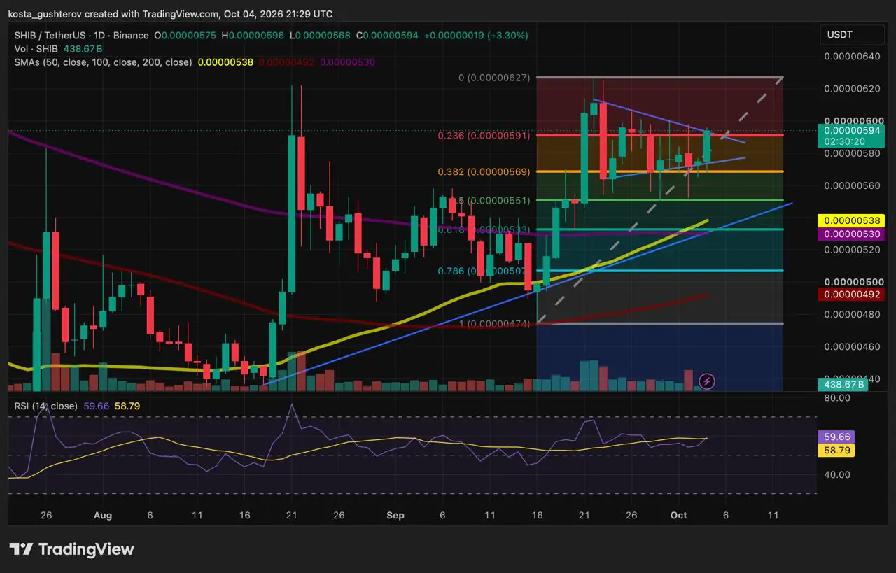 TradingView daily technical chart for Shiba Inu (SHIB/USDT) on Binance as of October 4, 2026, displaying Fibonacci retracement levels, moving averages, volume bars, and an RSI indicator.
