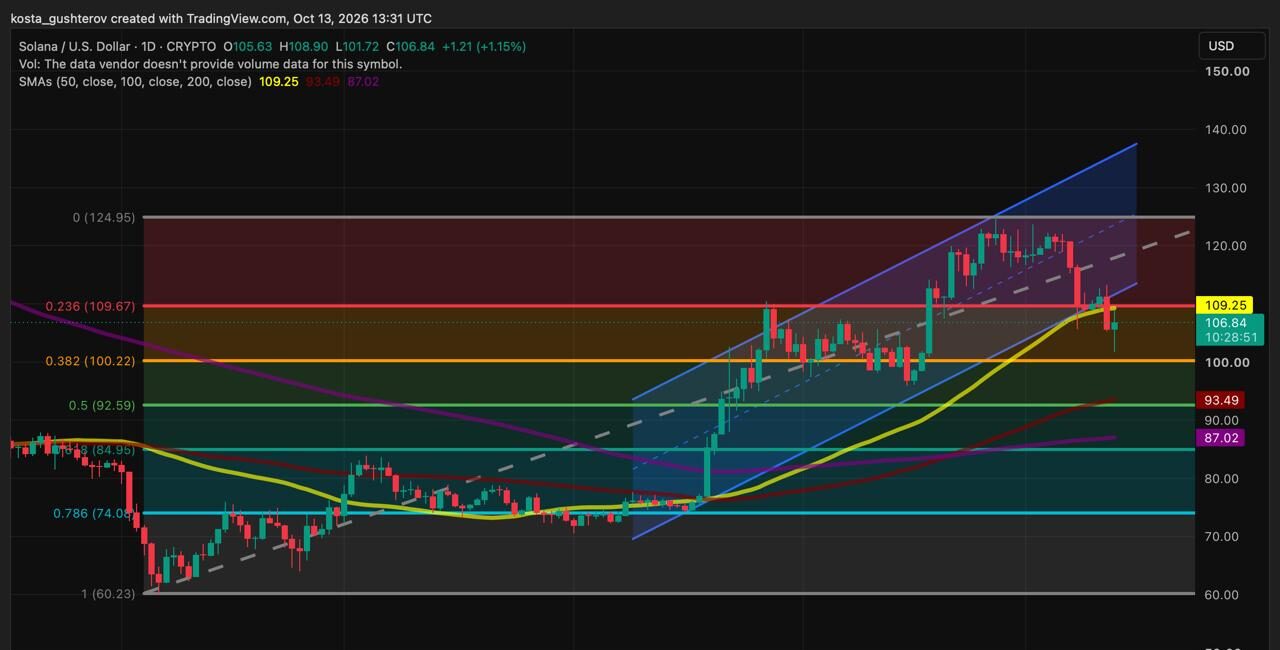 Solana SOL/USD daily chart showing price near $106 after a break below the rising channel, 50-day moving average and 23.6% Fibonacci retracement around $109.
