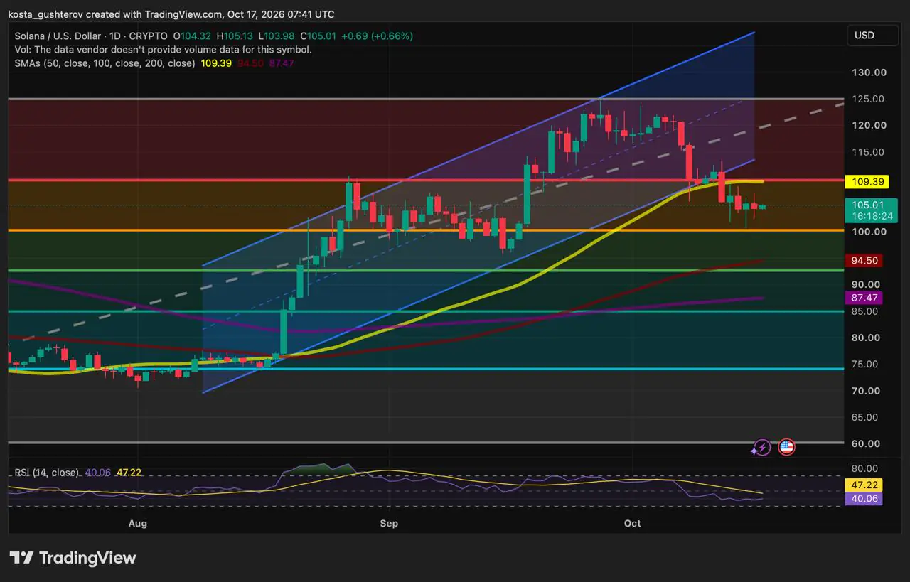 Solana daily chart showing price near $105 below the 50-day moving average, with Fibonacci support near $100 and lower support ranges.