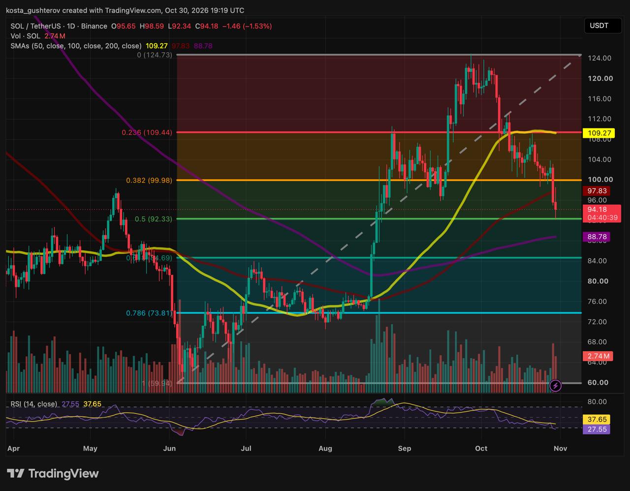 Binance SOL/USDT daily chart showing Solana at $94 after a low of $92.34 near the 0.500 Fibonacci level, below the 100-day SMA at $98 and above the 200-day SMA at $89, with daily RSI at 27.6, its first reading below 30 since June.