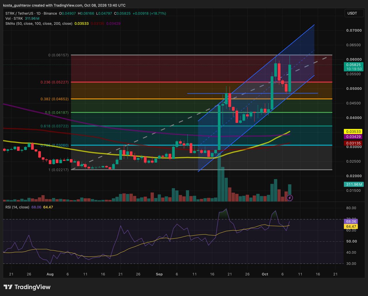 TradingView daily chart of Starknet (STRK/USDT) on Binance on October 8, 2026, showing a rising channel, Fibonacci retracement levels, moving averages, volume and RSI.