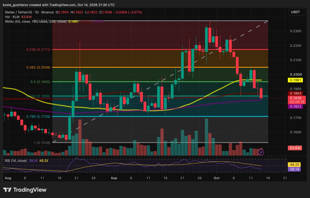 Stellar XLM/USDT daily chart showing price near $0.1836, below the 100-day SMA and $0.1850 Fibonacci level, with the 200-day SMA near $0.1822.