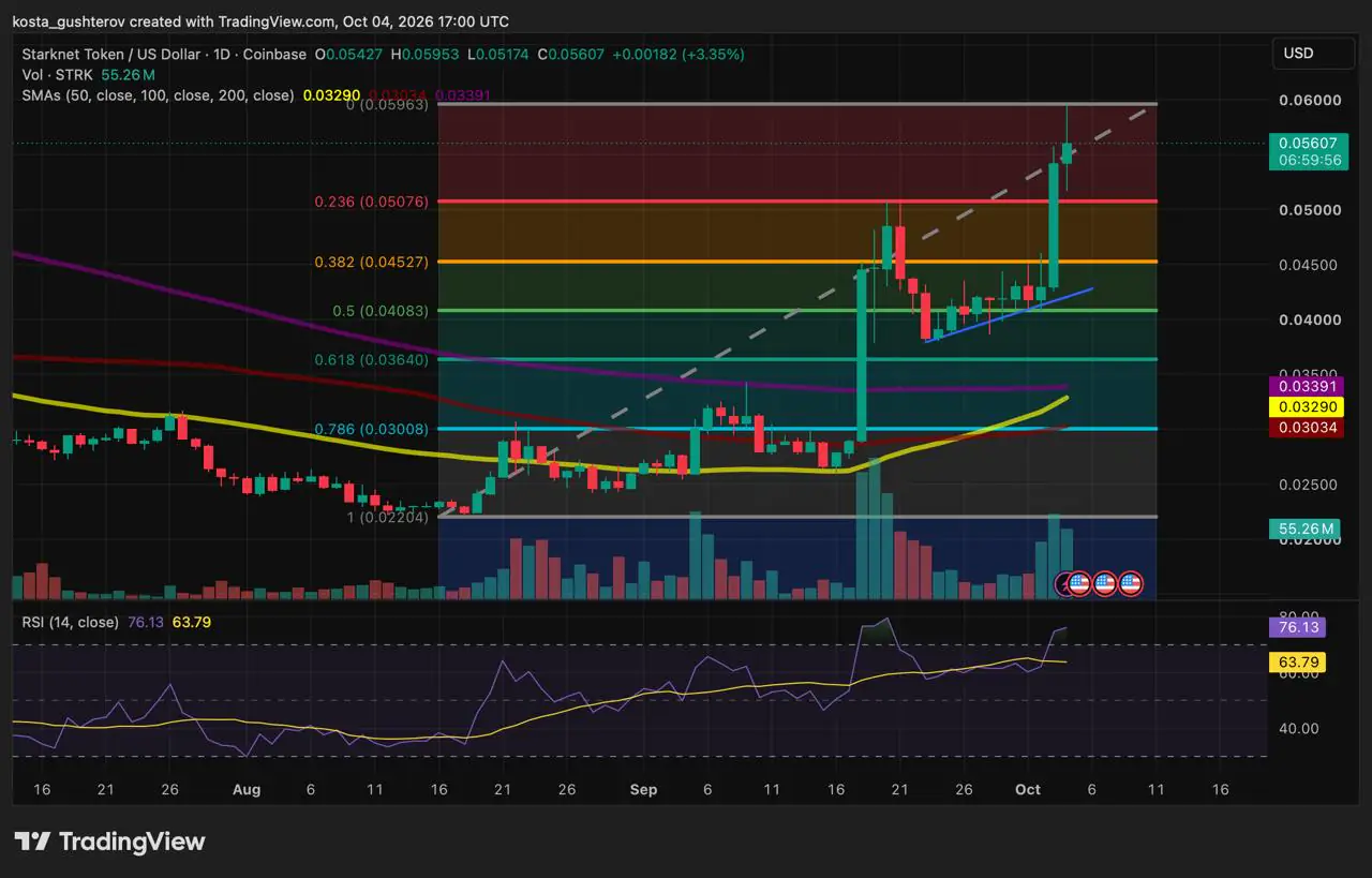 Starknet STRK/USD daily chart on Coinbase, October 4, 2026, showing a breakout above September resistance, Fibonacci retracements, moving averages, volume and RSI.