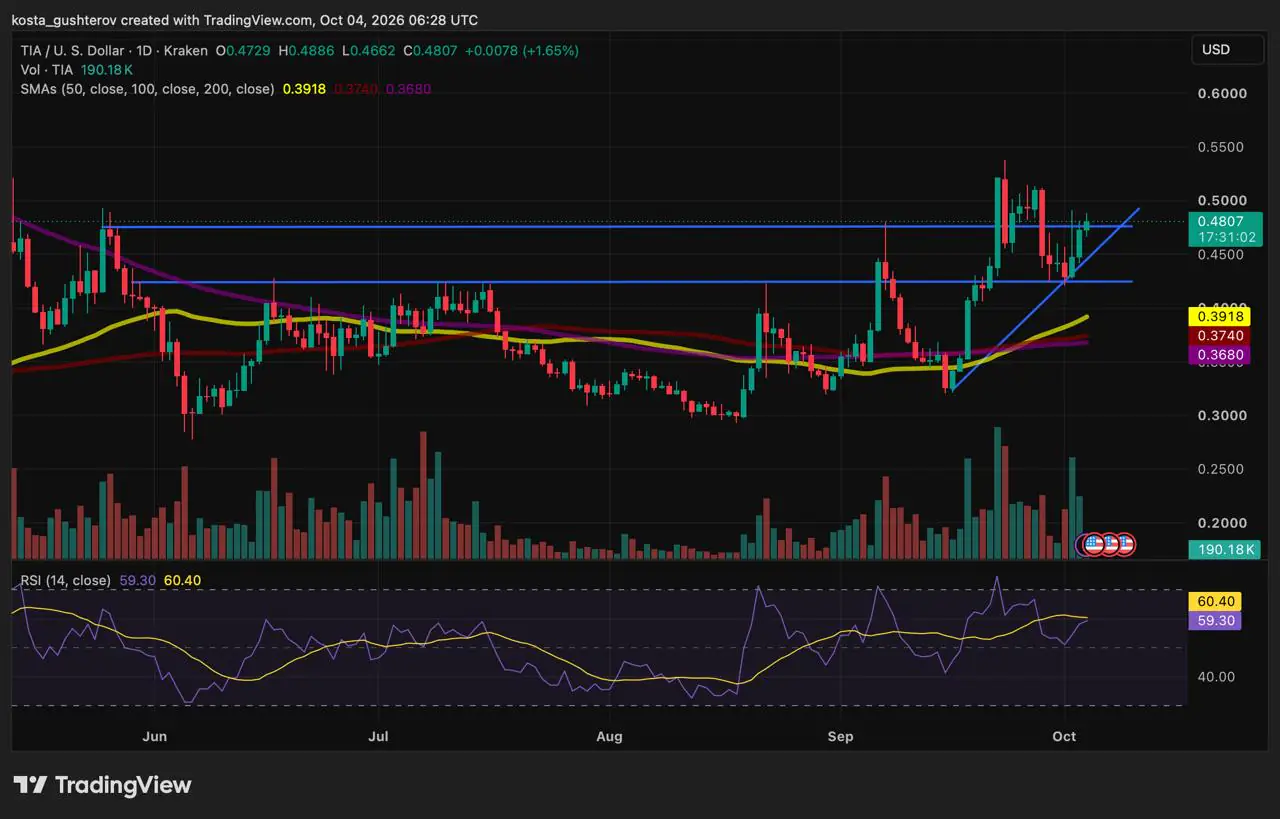 radingView daily technical chart for Celestia (TIA/USD) on Kraken as of October 4, 2026, displaying price action, Moving Averages, volume bars, and an RSI indicator.