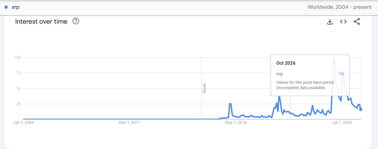Google Trends chart showing worldwide XRP search interest at 100 in December 2024, 91 in January 2025 and 16 in October 2026.