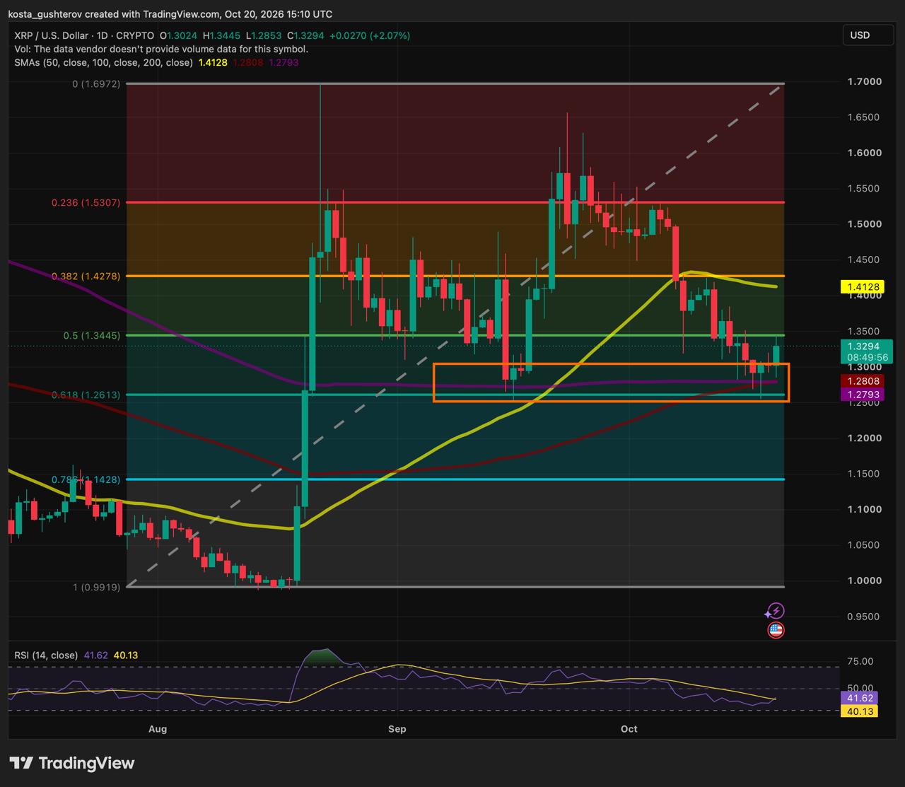 XRP daily price chart showing a bounce from the golden pocket and 100- and 200-day SMAs near $1.24–$1.28, with resistance at the 0.5 Fib near $1.34 and the 50-day SMA near $1.41.