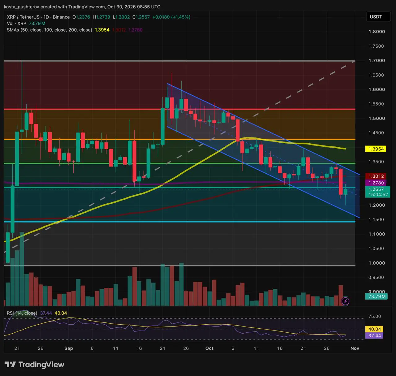 Binance XRP/USDT daily chart showing XRP at $1.2557 inside a descending channel, below the 200-day SMA at $1.2780 and 100-day SMA at $1.3012, after a low at $1.2002, with RSI at 37.44.