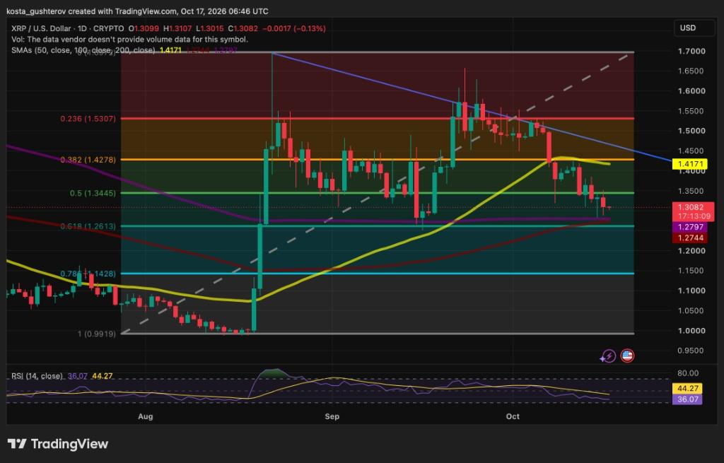 XRP/USD daily chart showing XRP below $1.34 and the 50-day moving average, with $1.26-$1.28 support and RSI near 36.