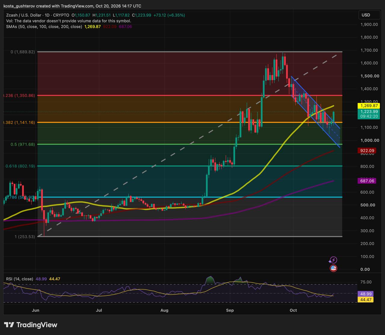 Zcash ZEC daily price chart showing a rebound from support near $1,140 above a falling channel, with the 50-day SMA near $1,270 and 0.236 Fib near $1,350 as resistance.